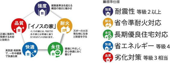 イノスの家には、今までの木の家とは明確に違う5つのポイントがあります